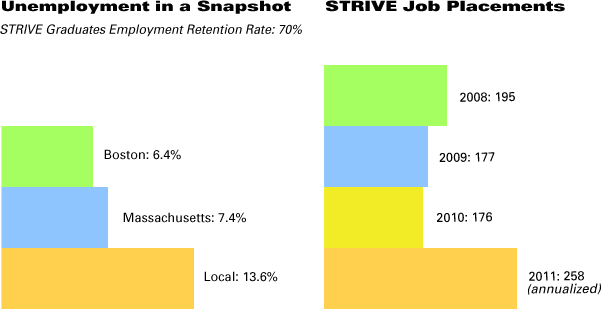 Job Placements